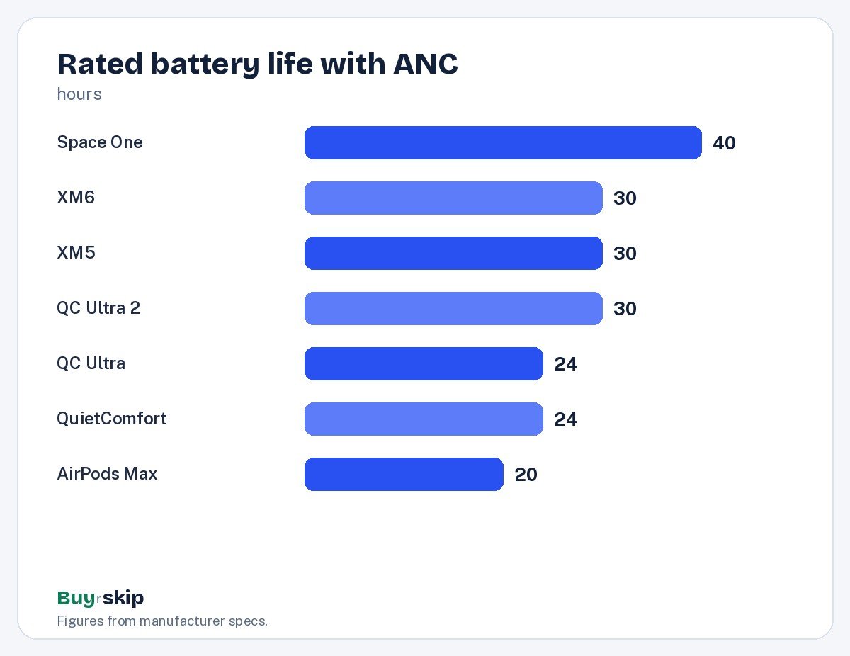 Rated battery life with ANC (chart)