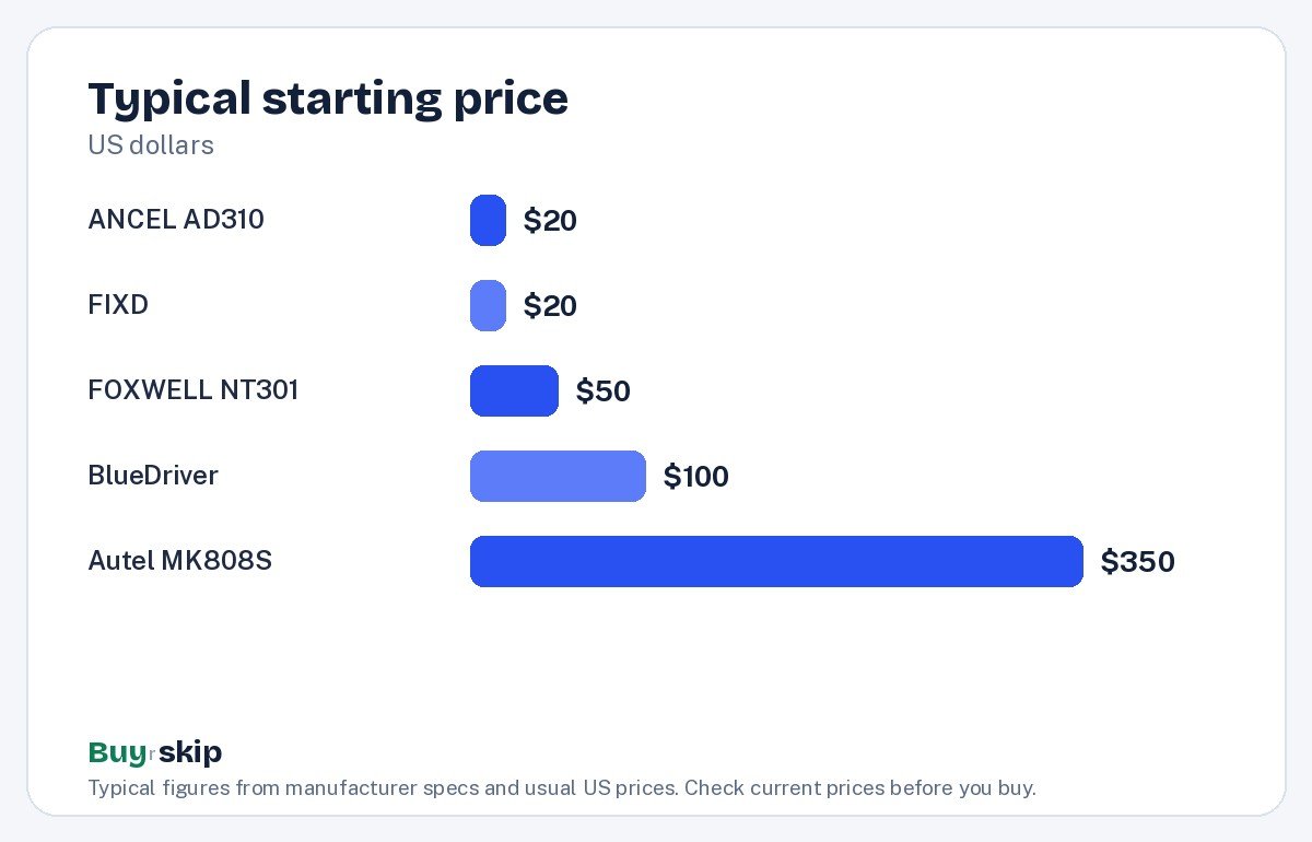 Typical starting price (chart)