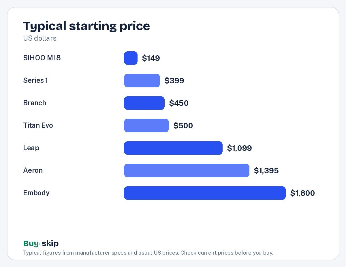 Typical starting price (chart)