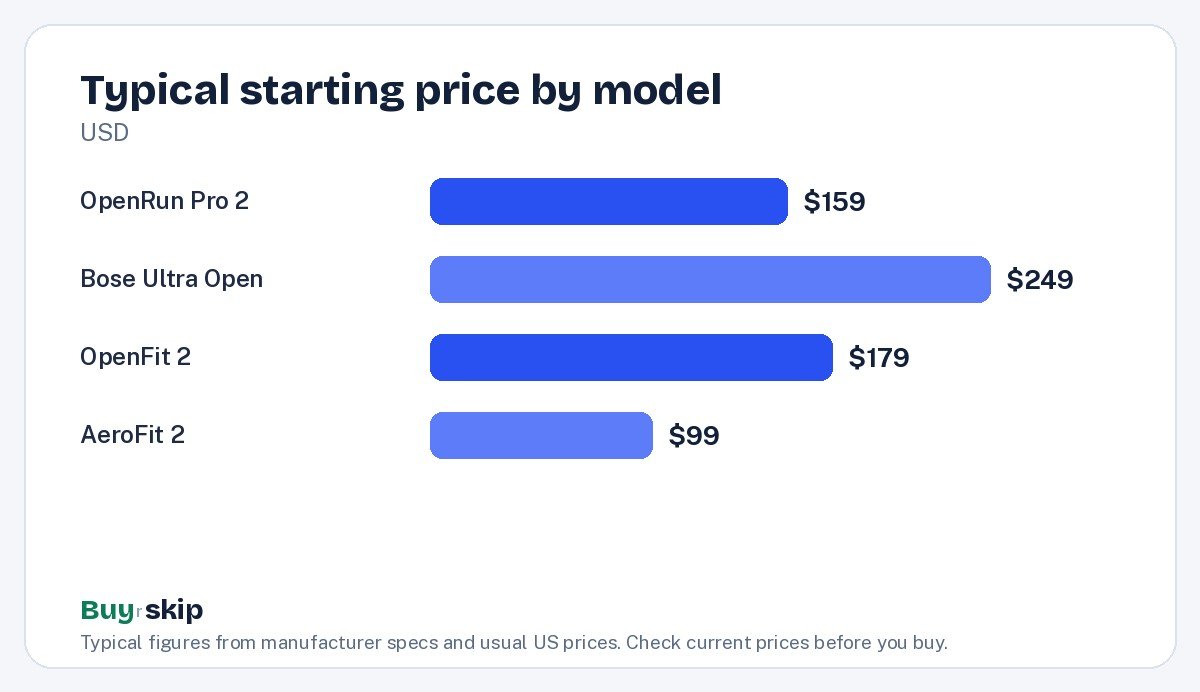 Typical starting price by model (chart)