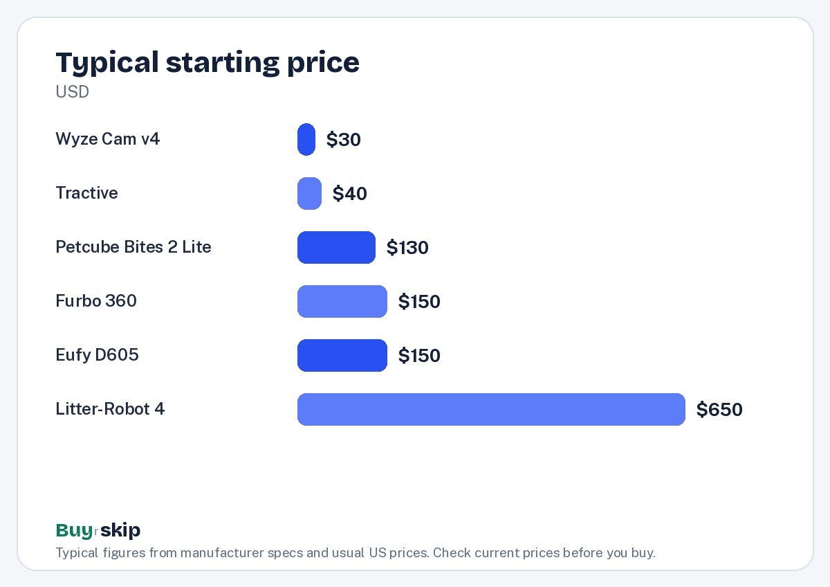 Typical starting price (chart)