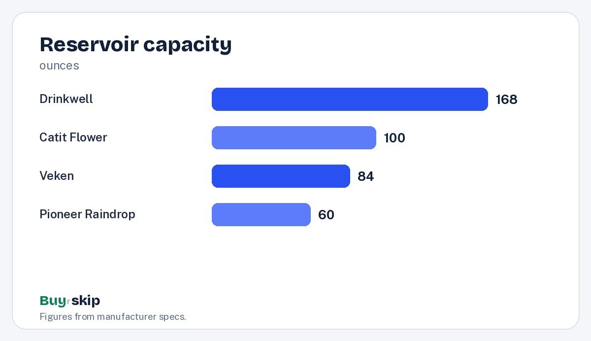 Reservoir capacity (chart)