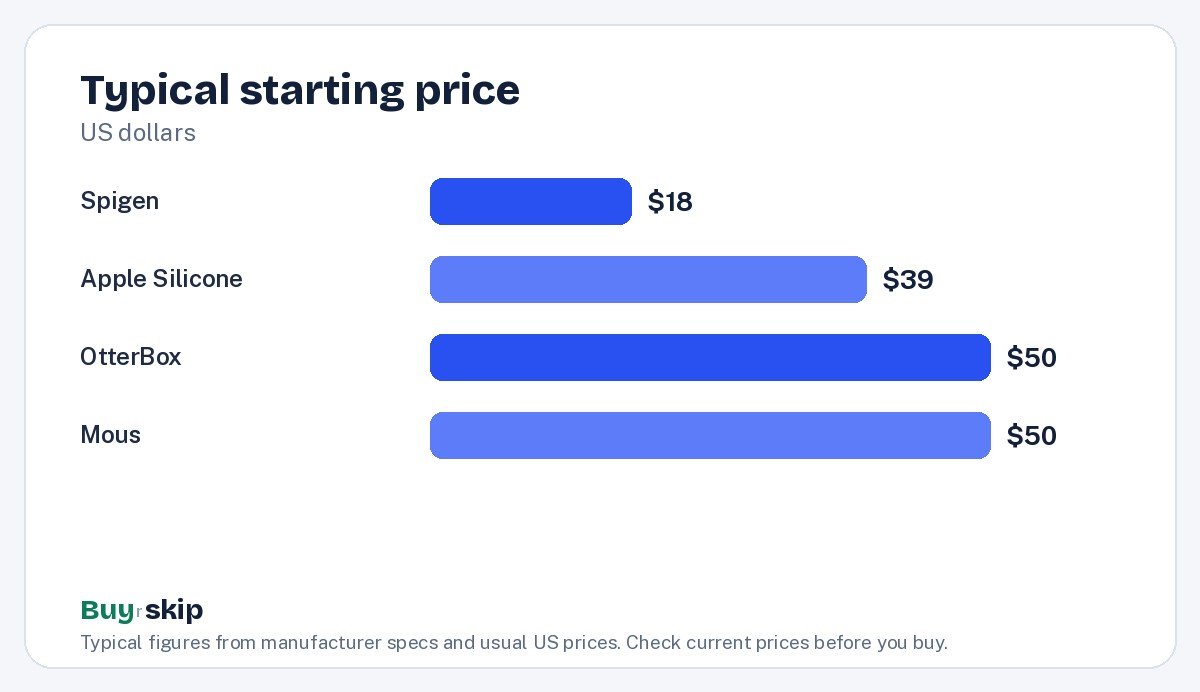 Typical starting price (chart)