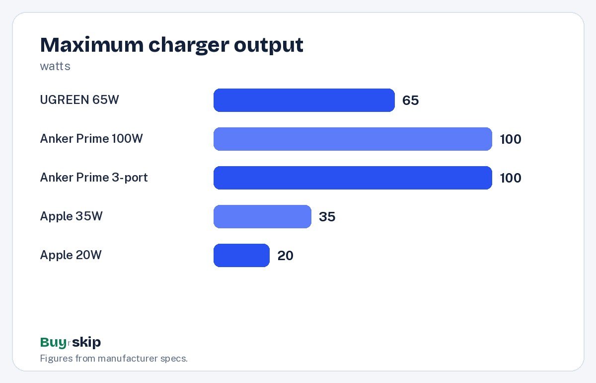 Maximum charger output (chart)