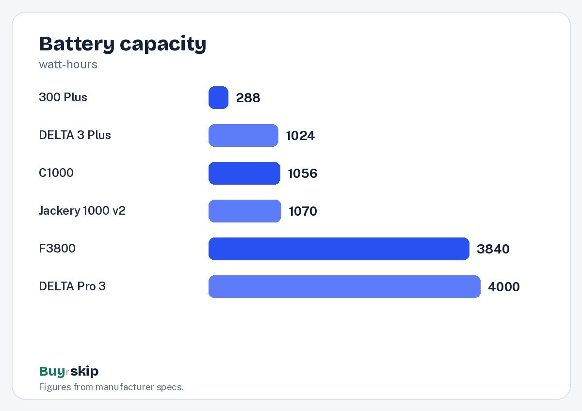 Battery capacity (chart)