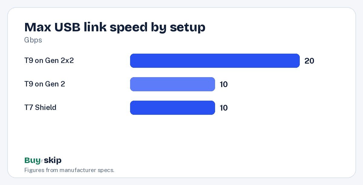 Max USB link speed by setup (chart)