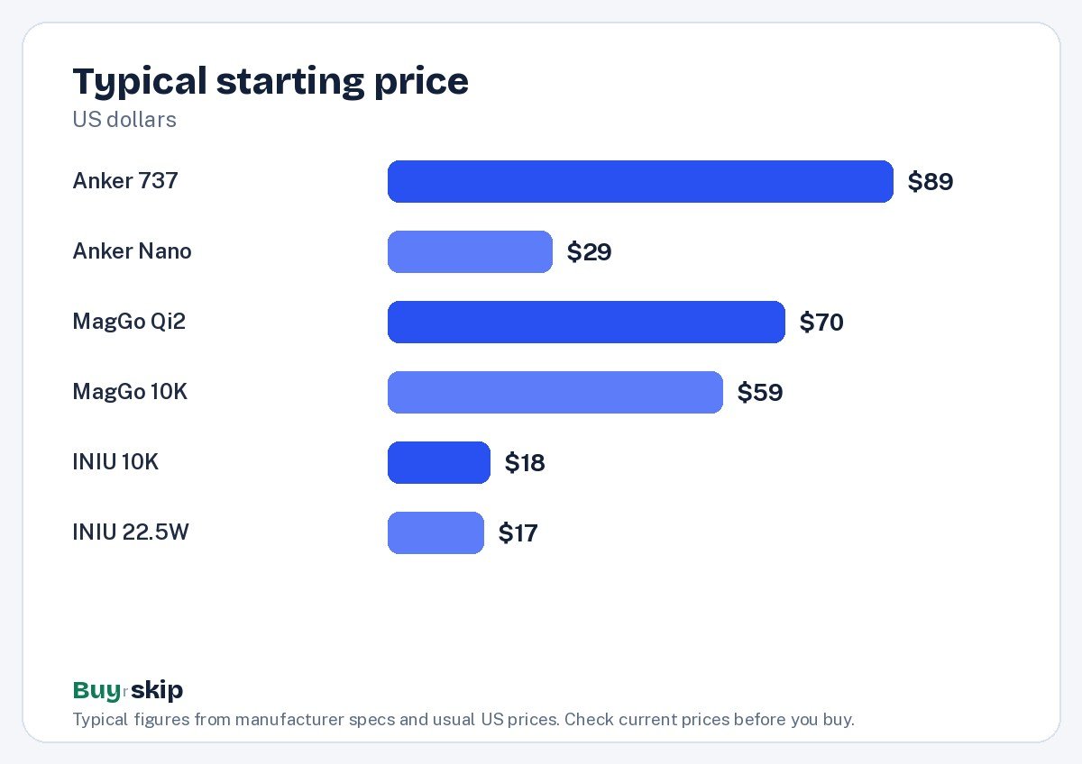 Typical starting price (chart)
