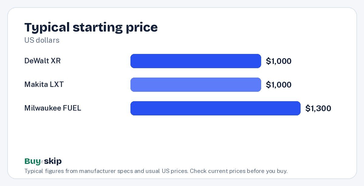 Typical starting price (chart)