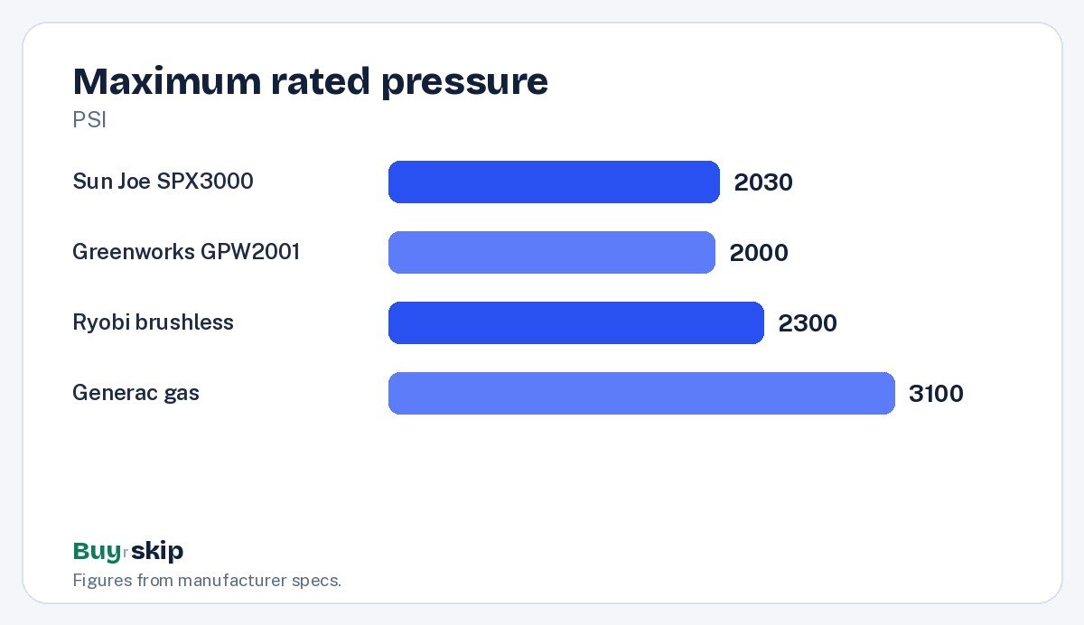 Maximum rated pressure (chart)