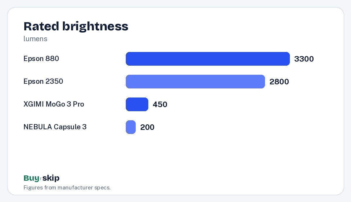 Rated brightness (chart)