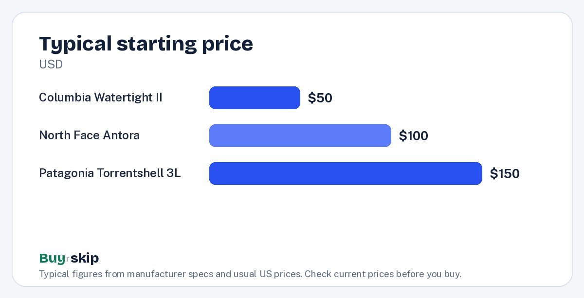 Typical starting price (chart)