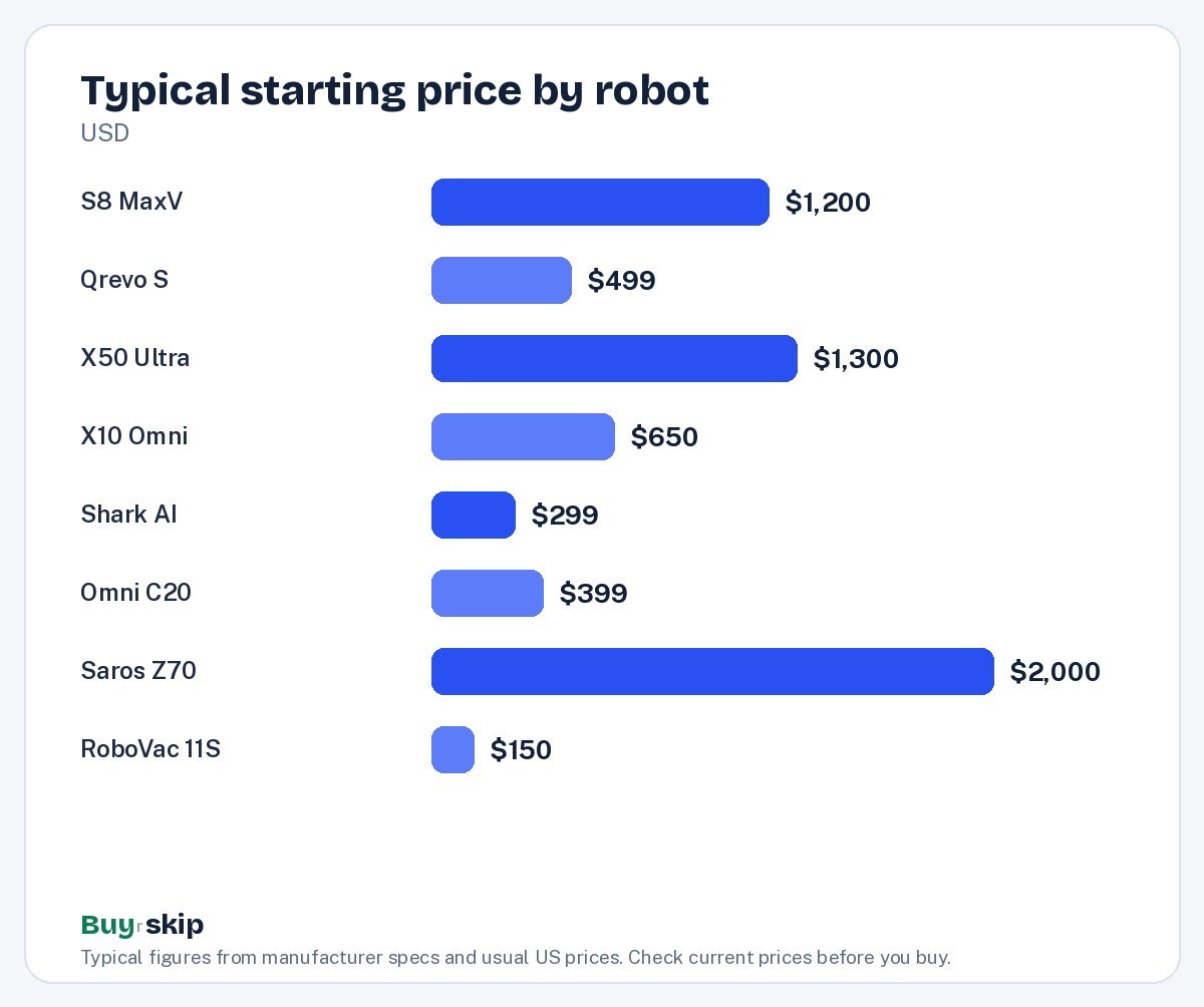 Typical starting price by robot (chart)
