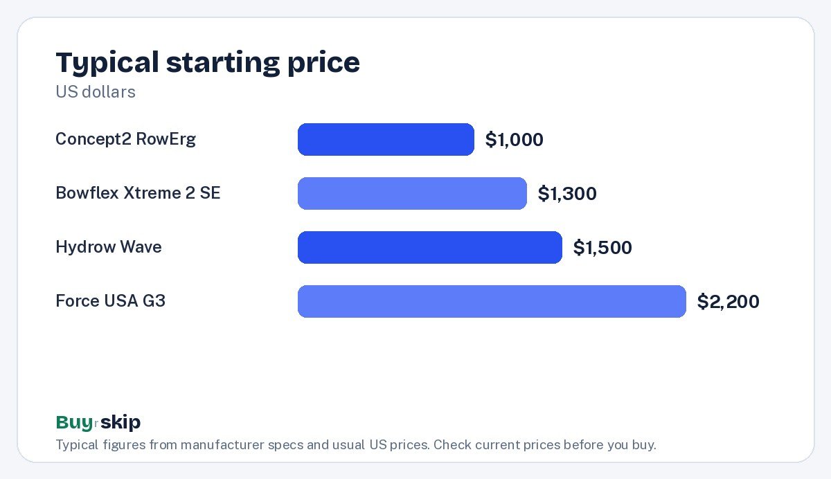 Typical starting price (chart)
