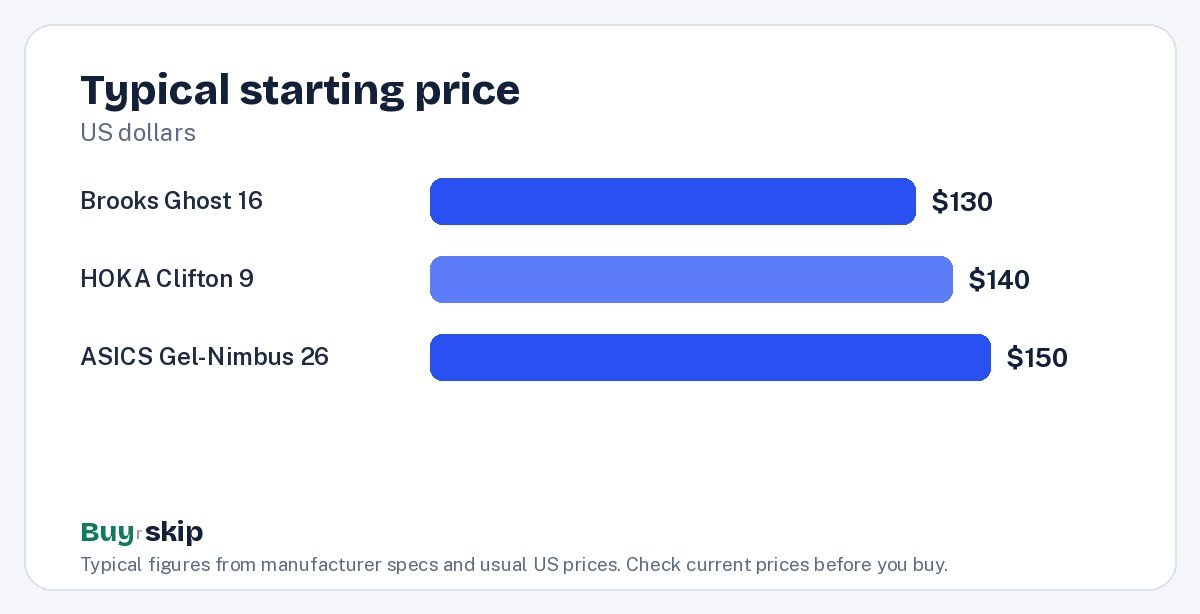 Typical starting price (chart)
