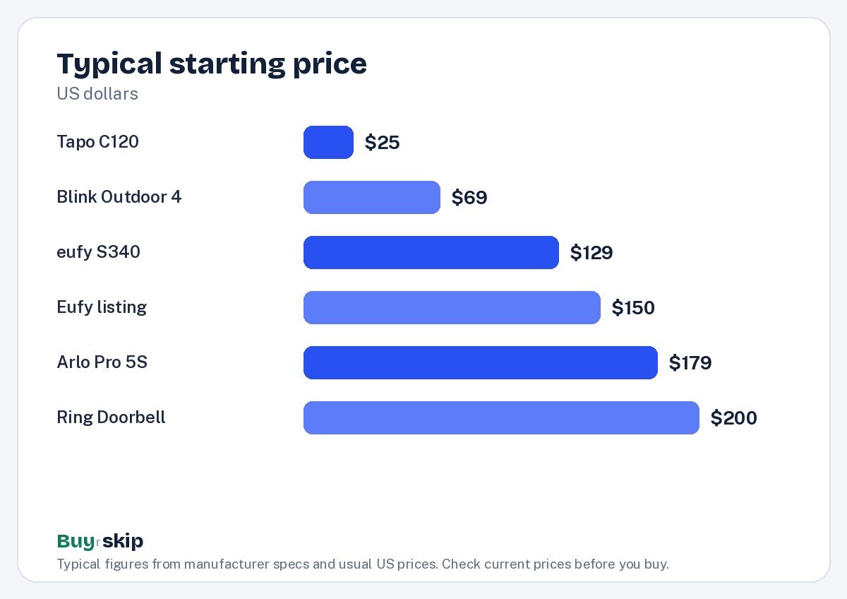 Typical starting price (chart)