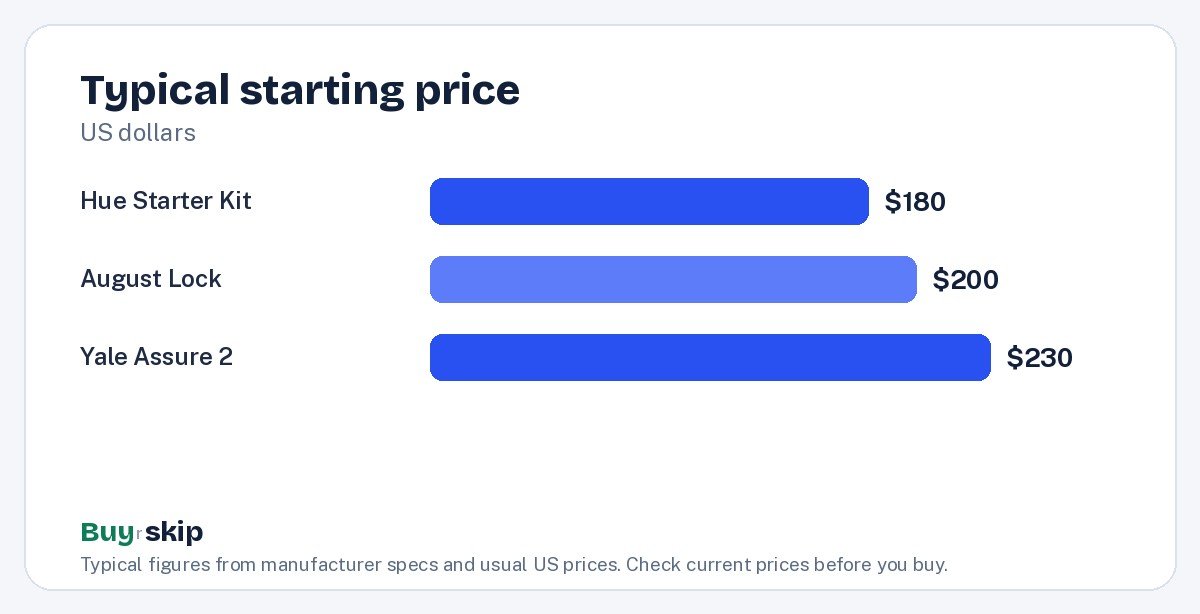 Typical starting price (chart)