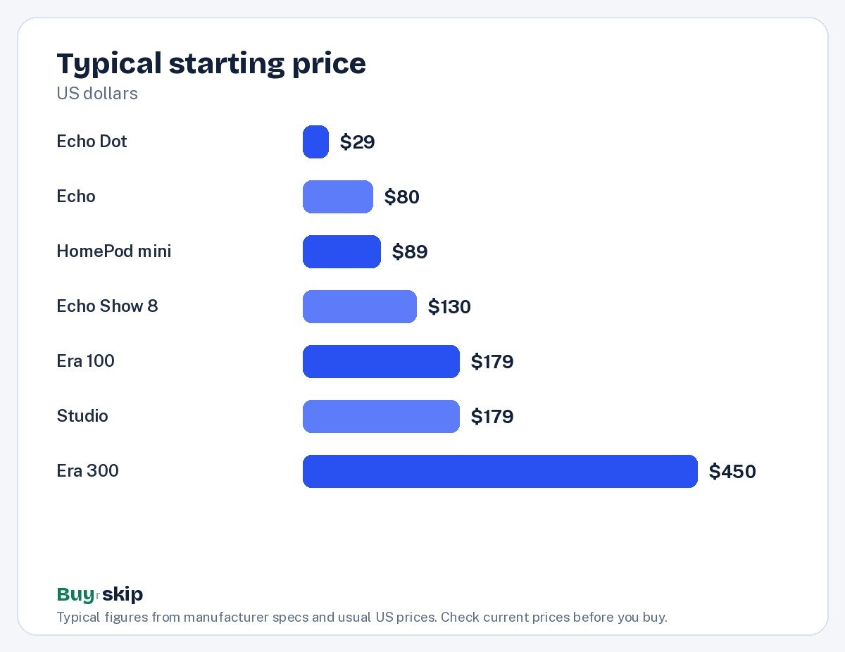 Typical starting price (chart)