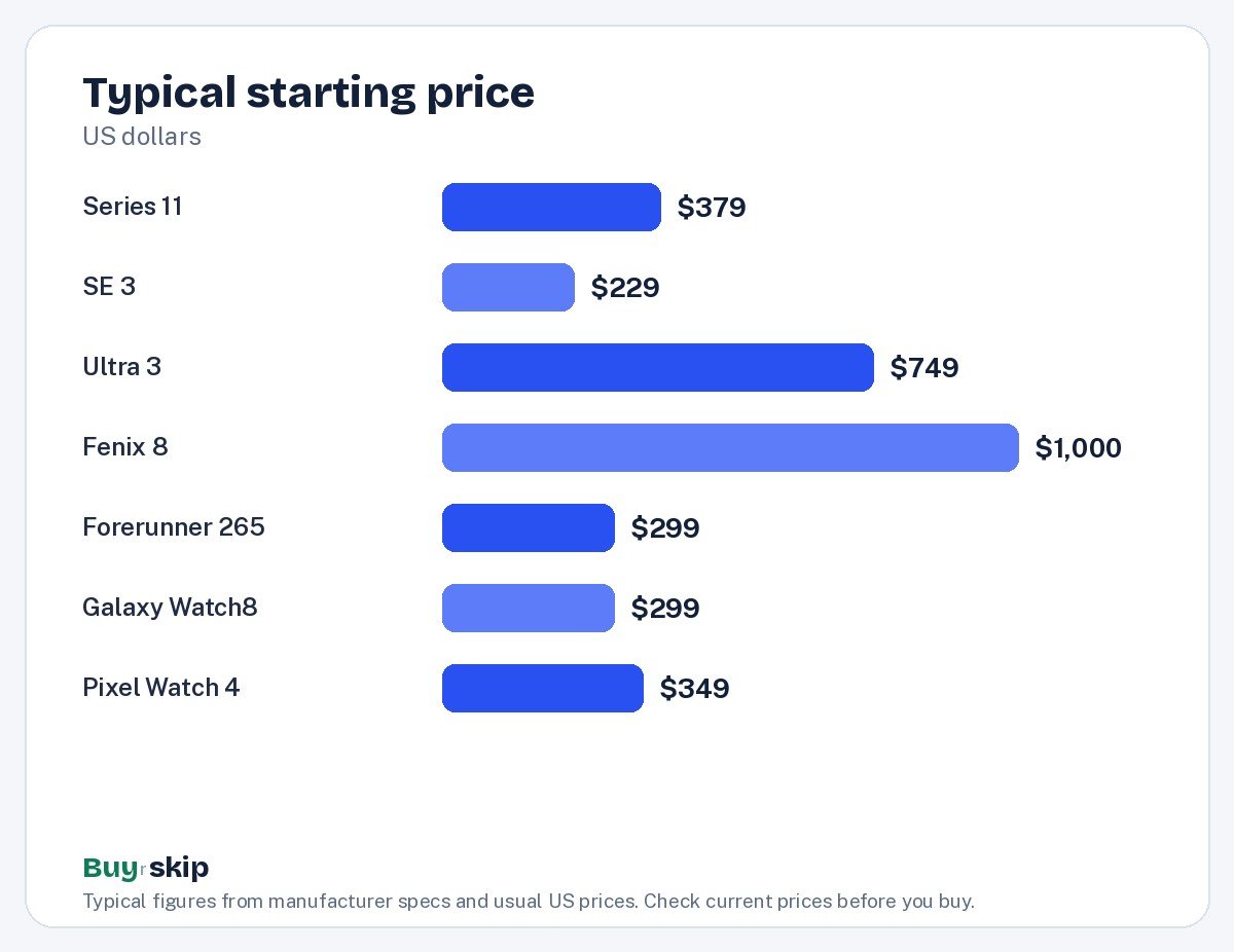 Typical starting price (chart)