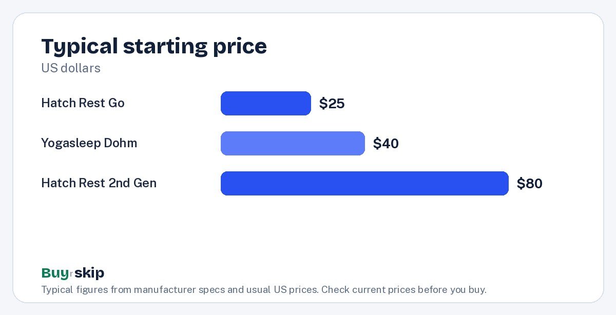 Typical starting price (chart)