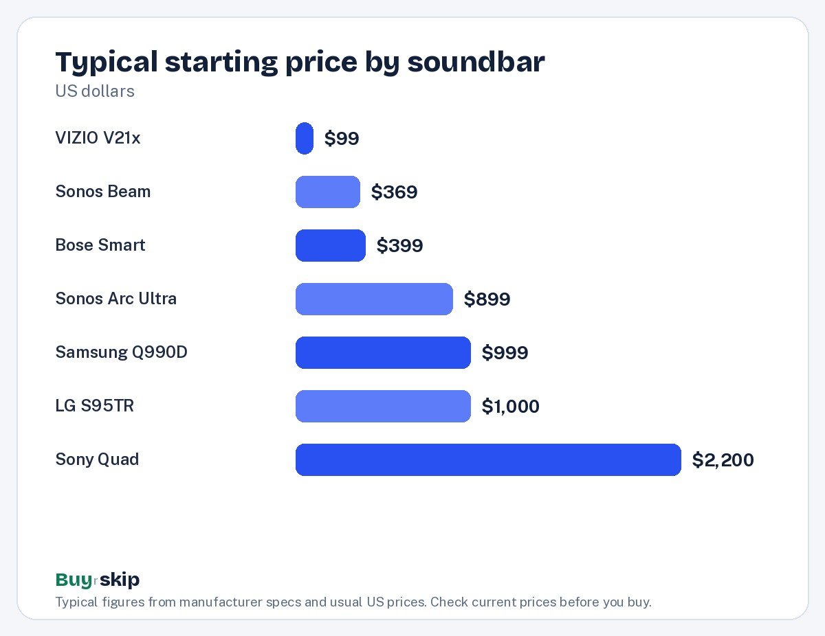 Typical starting price by soundbar (chart)