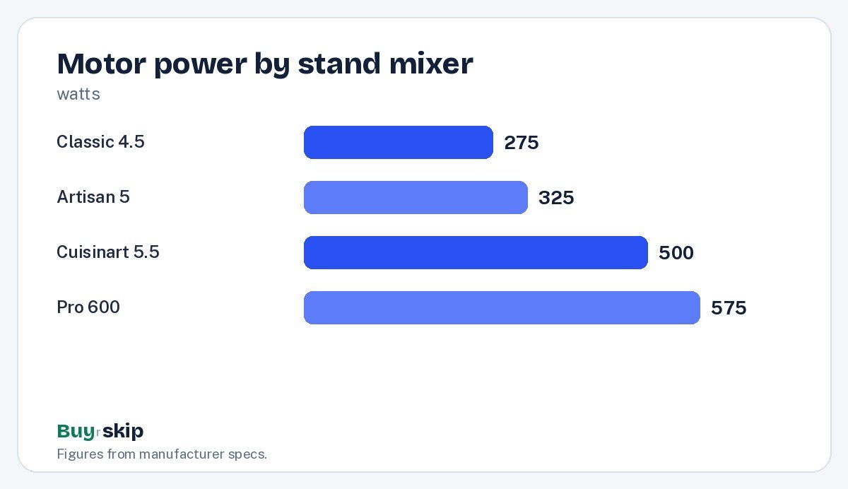 Motor power by stand mixer (chart)