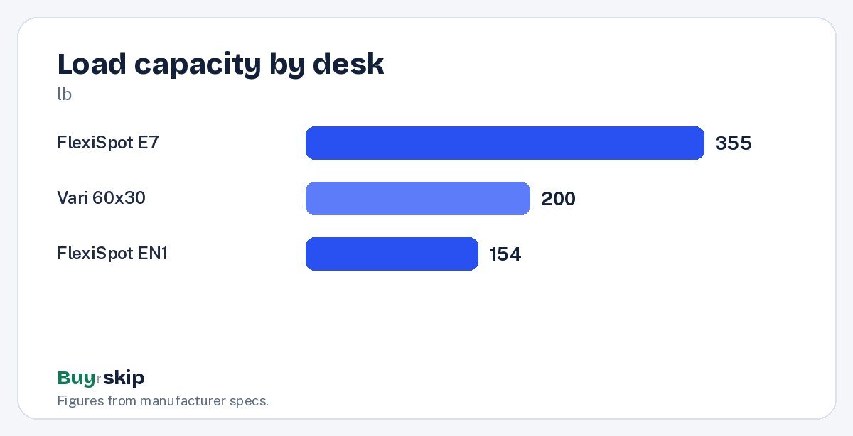 Load capacity by desk (chart)