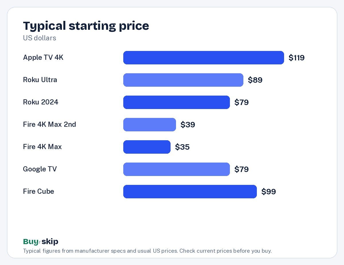 Typical starting price (chart)