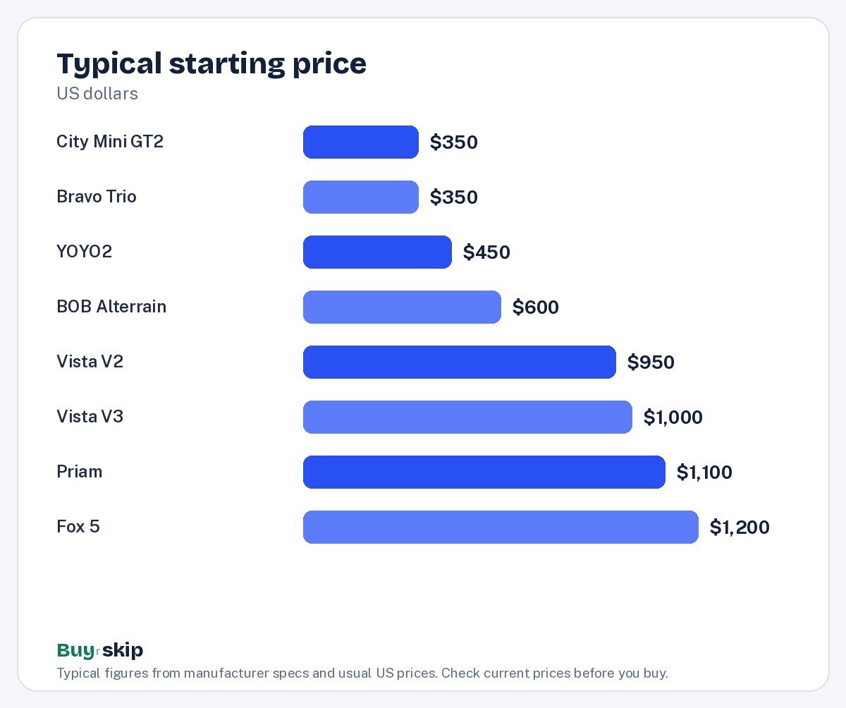 Typical starting price (chart)