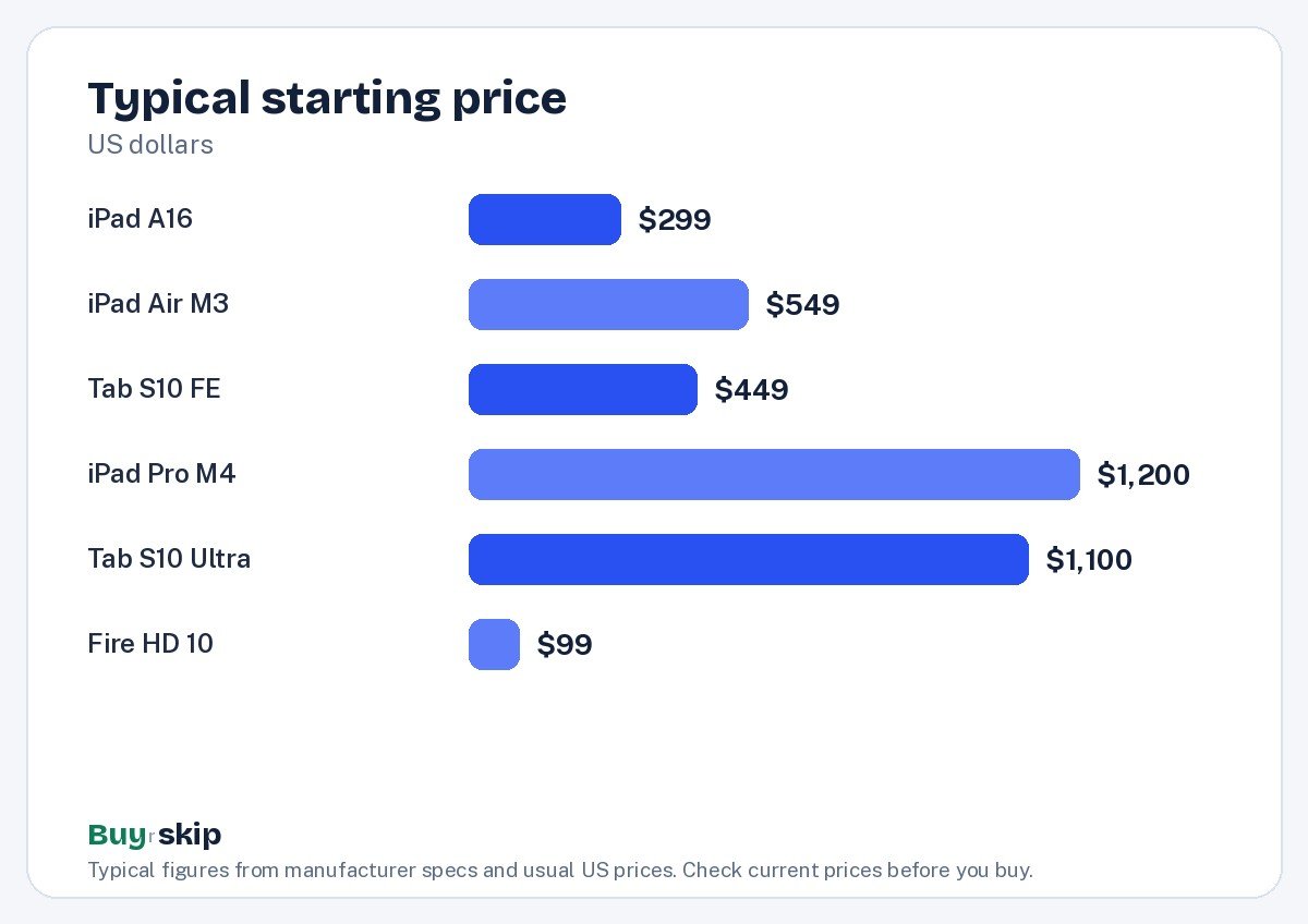 Typical starting price (chart)