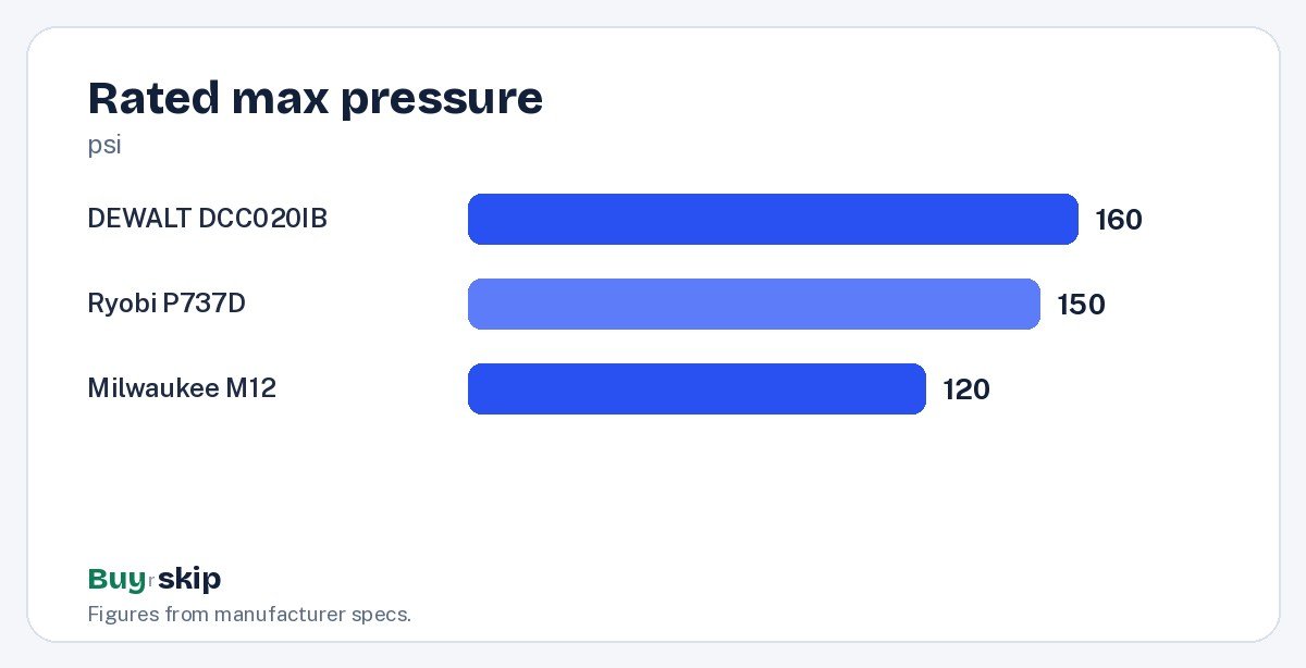 Rated max pressure (chart)