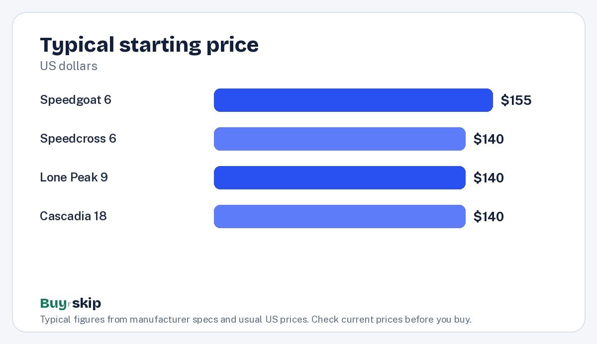Typical starting price (chart)