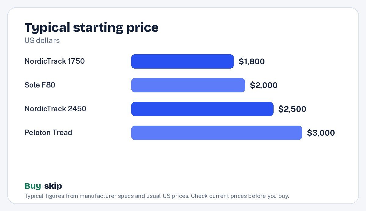 Typical starting price (chart)