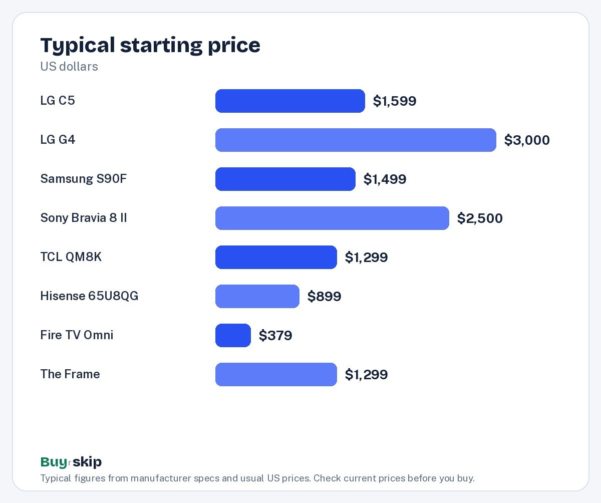 Typical starting price (chart)