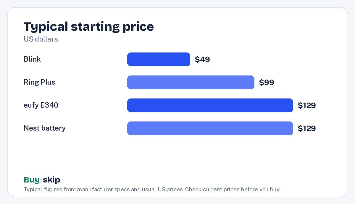 Typical starting price (chart)