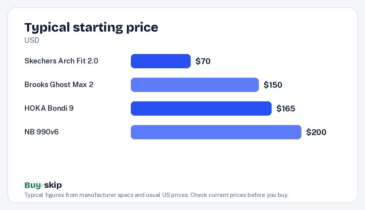 Typical starting price (chart)