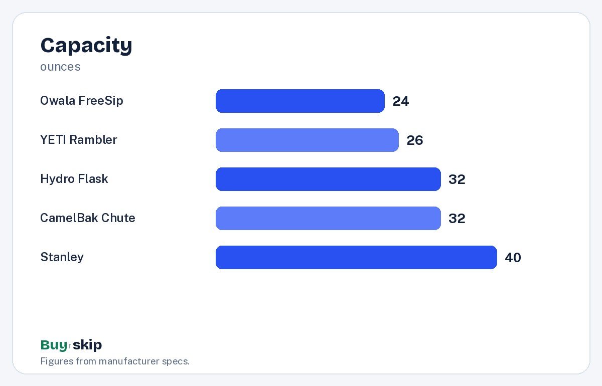 Capacity (chart)