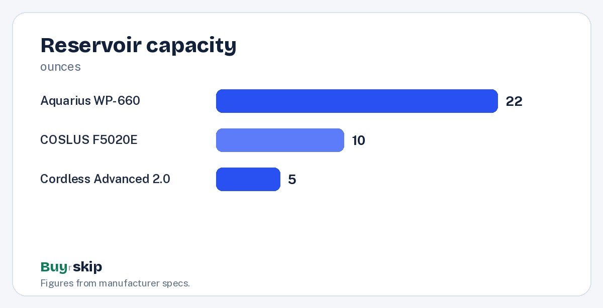 Reservoir capacity (chart)