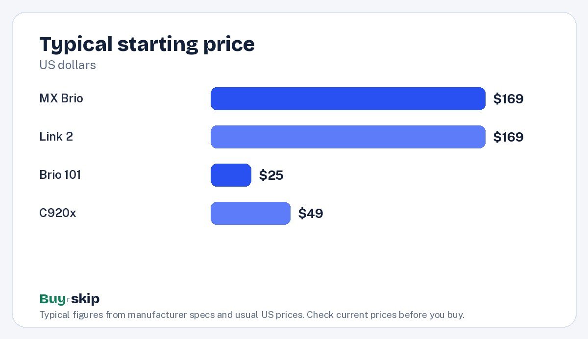 Typical starting price (chart)