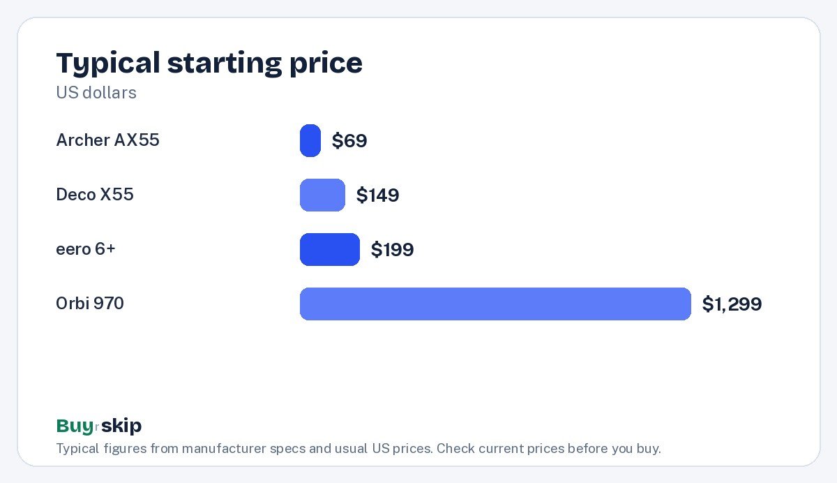 Typical starting price (chart)