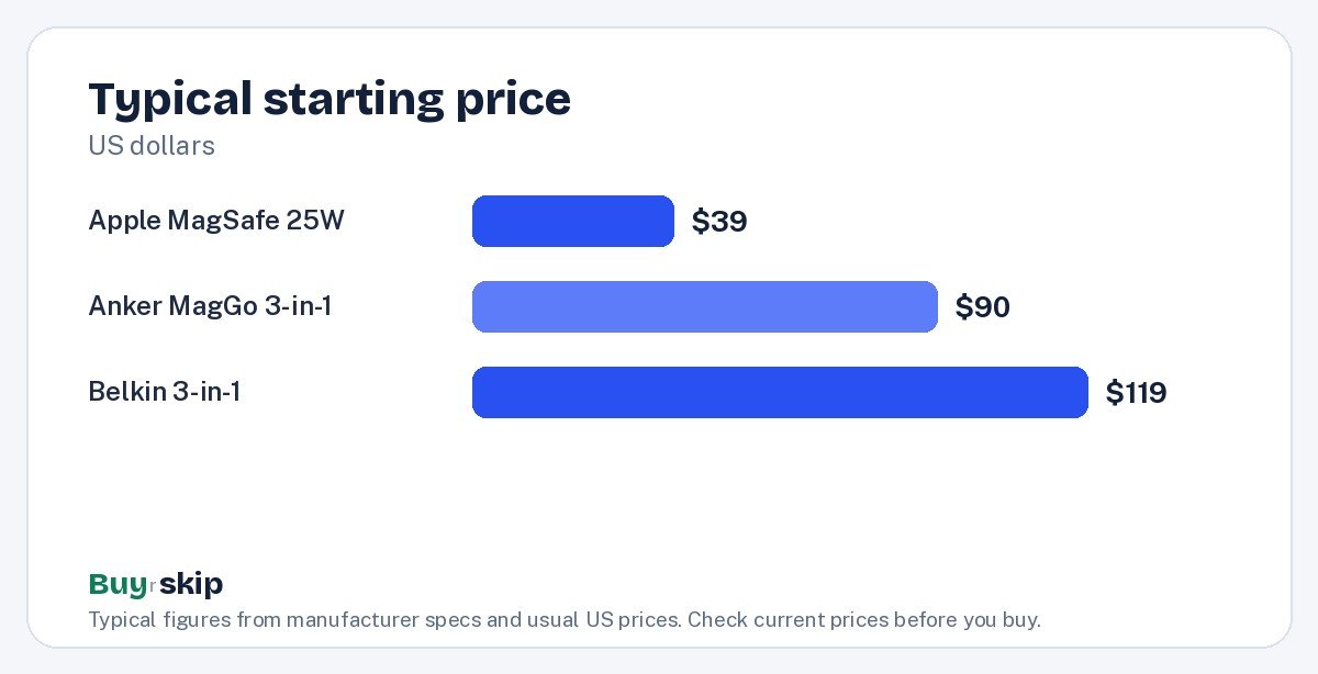 Typical starting price (chart)
