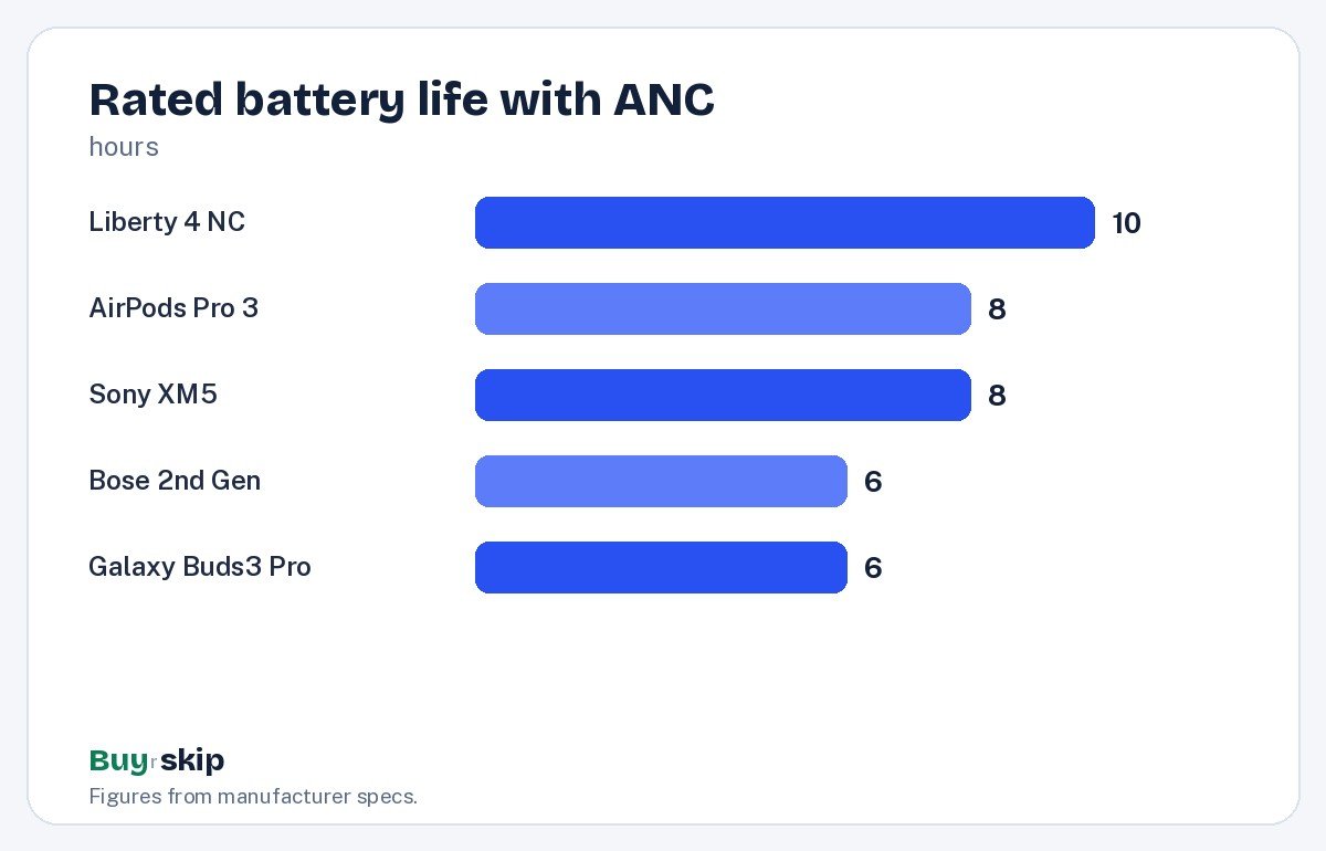 Rated battery life with ANC (chart)