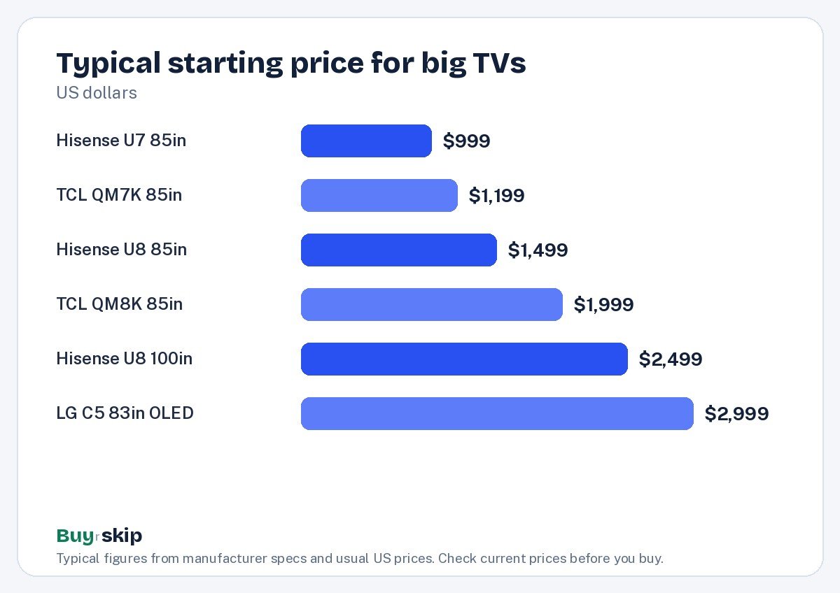 Typical starting price for big TVs (chart)