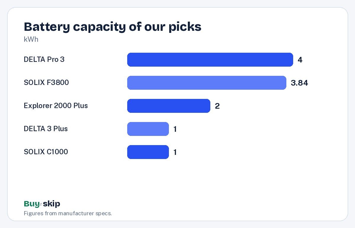 Battery capacity of our picks (chart)