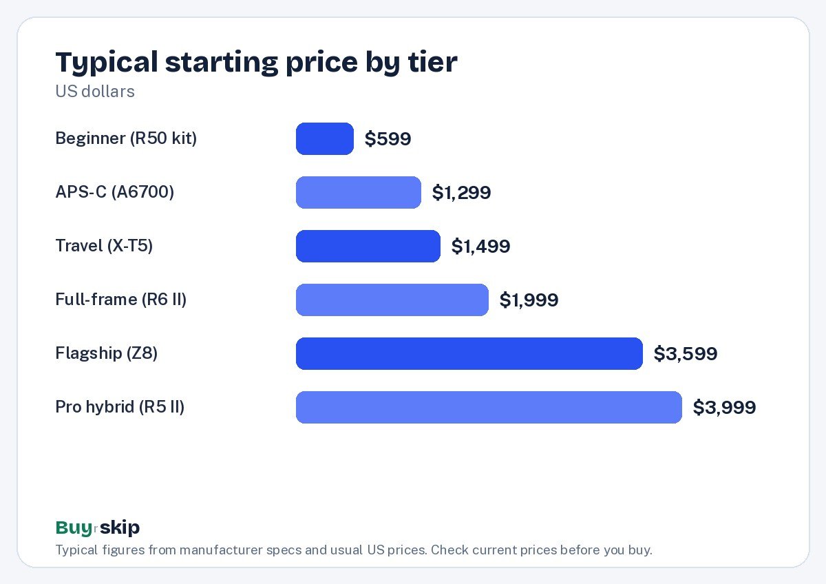 Typical starting price by tier (chart)