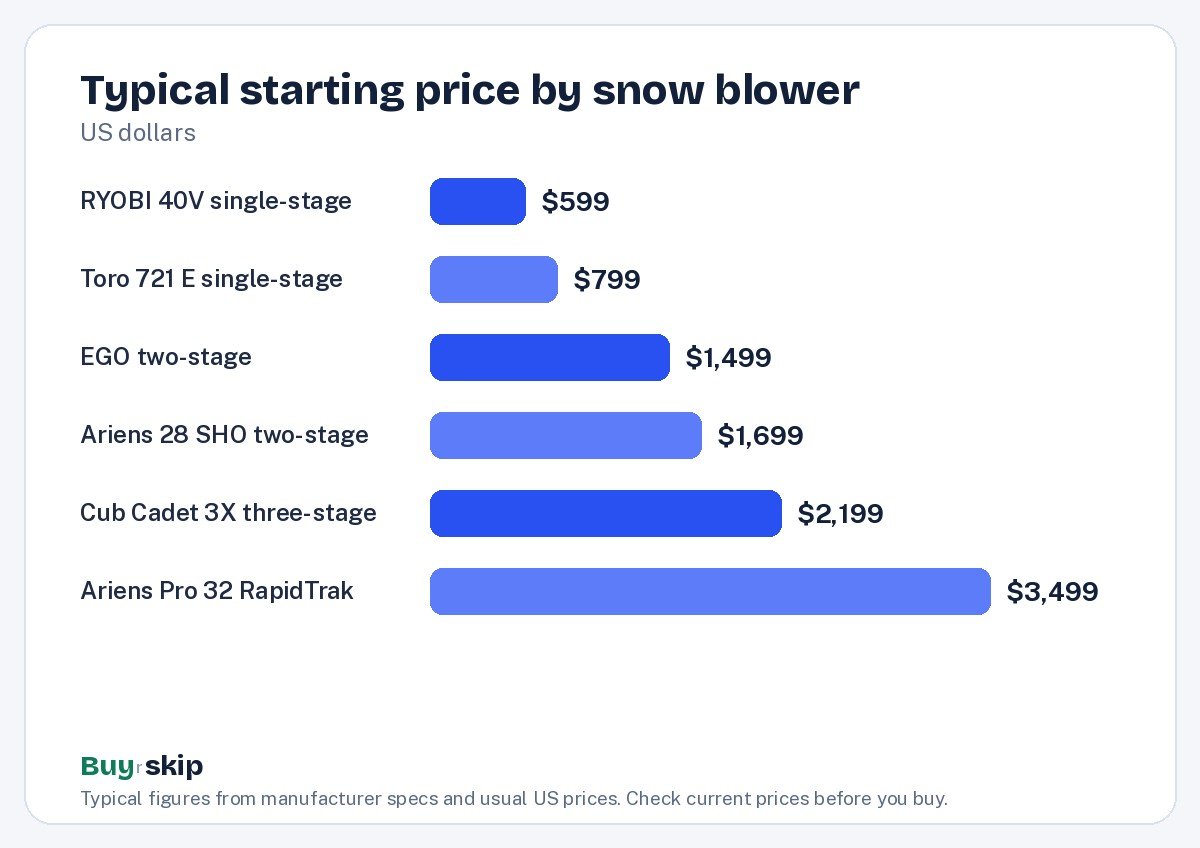 Typical starting price by snow blower (chart)