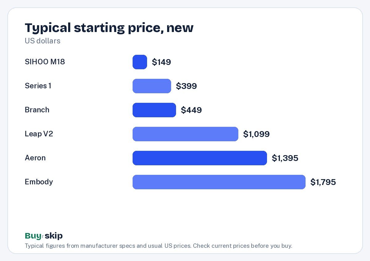 Typical starting price, new (chart)