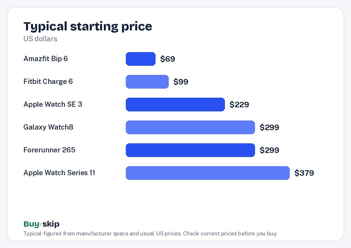 Typical starting price (chart)