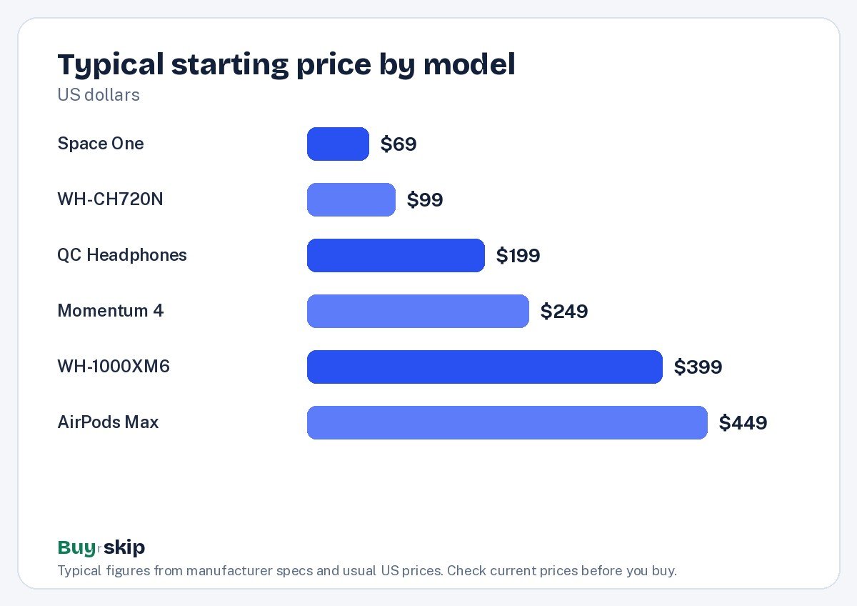 Typical starting price by model (chart)