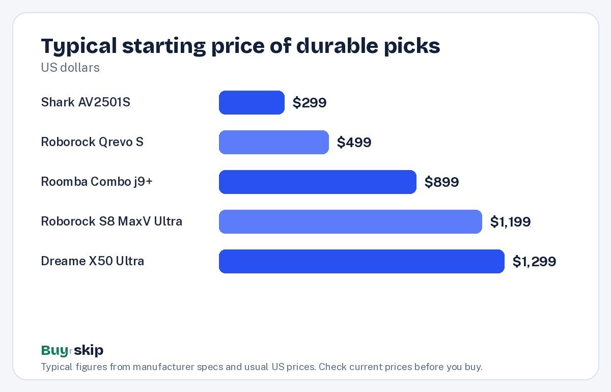 Typical starting price of durable picks (chart)