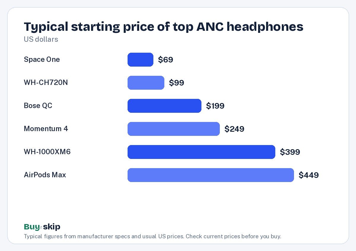 Typical starting price of top ANC headphones (chart)
